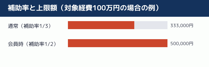 補助率と上限額を示す図解