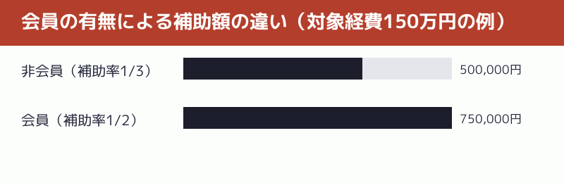 会員の有無による補助額の違いを示す図解