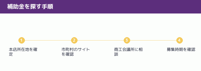 補助金を探す手順を示す図解