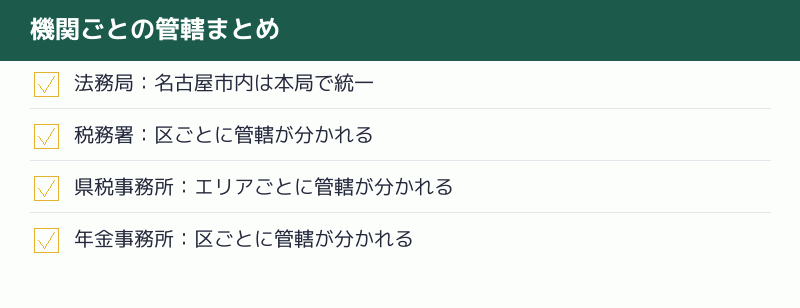 機関ごとの管轄まとめのチェックリスト
