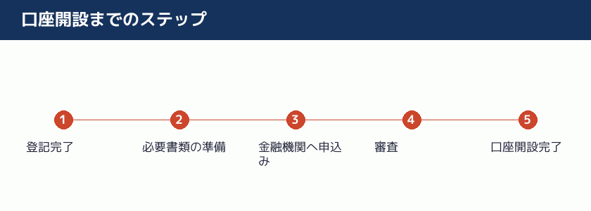 口座開設までのステップを示す図解