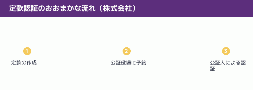 定款認証のおおまかな流れを示す図解