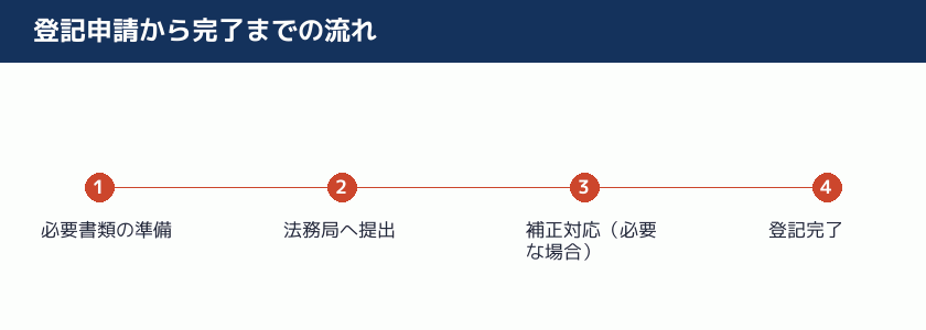 登記申請から完了までの流れを示す図解