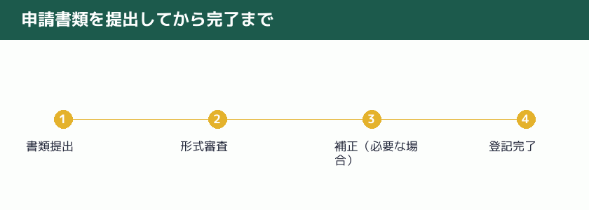 申請書類を提出してから完了までの流れを示す図解