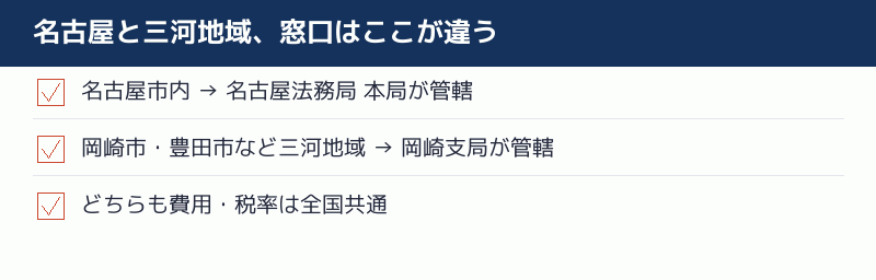 名古屋と三河地域の窓口の違いを示すチェックリスト
