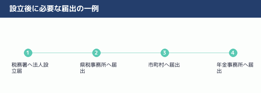 設立後に必要な届出の一例を示す図解