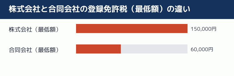 株式会社と合同会社の登録免許税の違いを示す図解