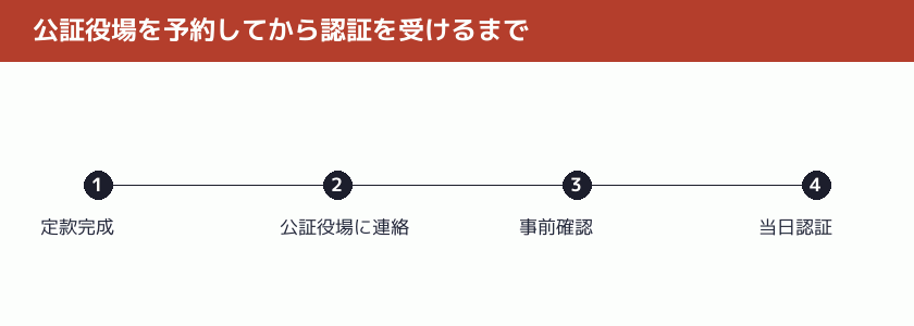 公証役場を予約してから認証を受けるまでの流れの図解