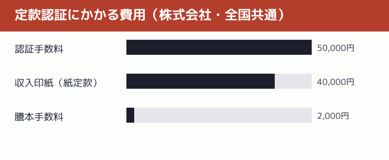 定款認証にかかる費用の内訳を示す図解