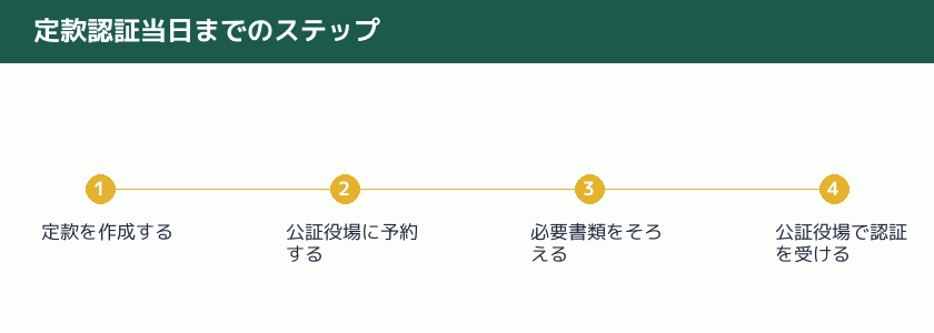 定款認証当日までのステップを示す図解