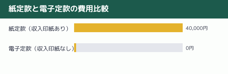 紙定款と電子定款の費用比較の図解