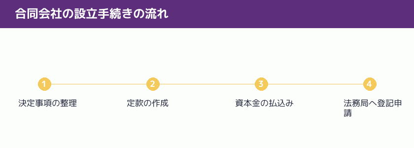 合同会社の設立手続きの流れを示す図解