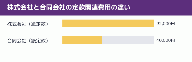 株式会社と合同会社の定款関連費用の違いを示す図解