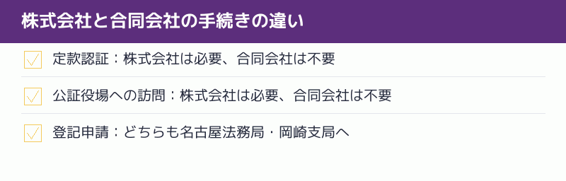 株式会社と合同会社の手続きの違いを示すチェックリスト