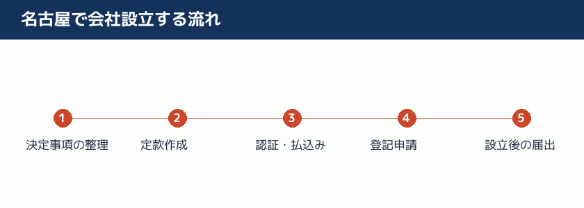 名古屋で会社設立する流れを示す図解