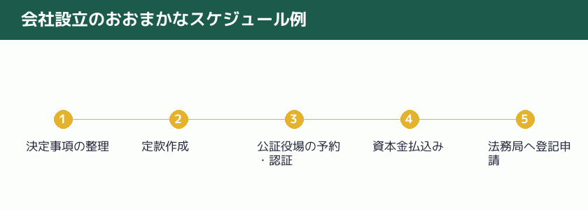 会社設立のおおまかなスケジュール例を示す図解