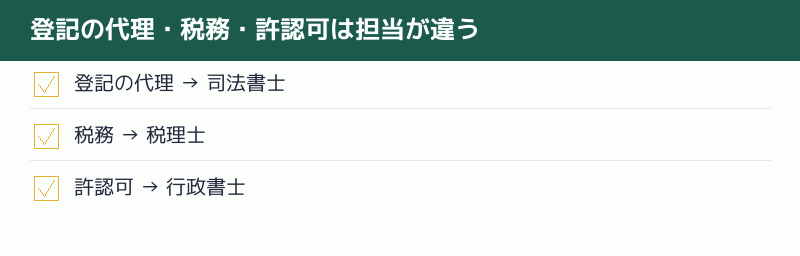 登記の代理・税務・許認可の担当の違いを示すチェックリスト