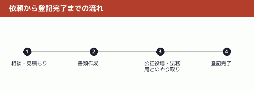 依頼から登記完了までの流れを示す図解