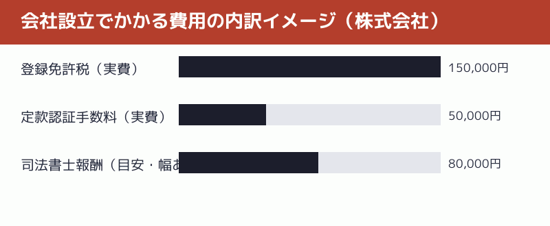 会社設立でかかる費用の内訳イメージの図解