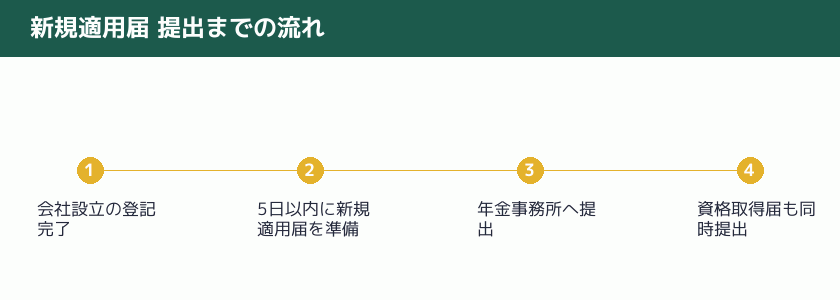 新規適用届提出までの流れを示す図解