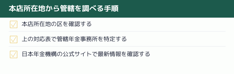 本店所在地から管轄を調べる手順のチェックリスト