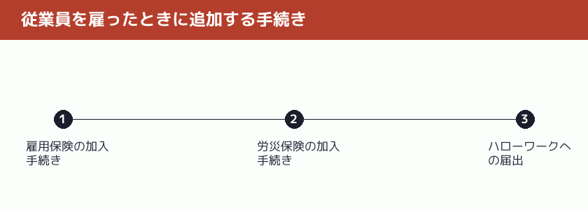 従業員を雇ったときに追加する手続きを示す図解