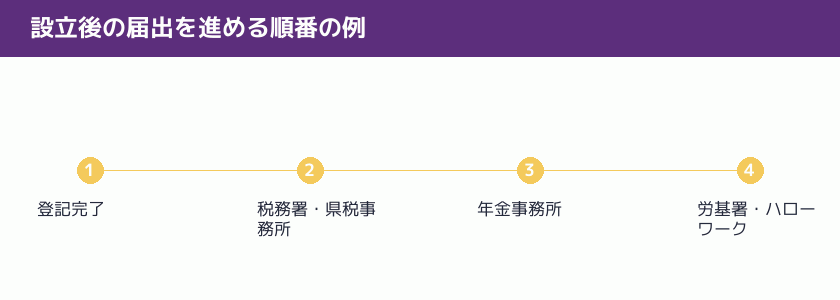 設立後の届出を進める順番の例を示す図解