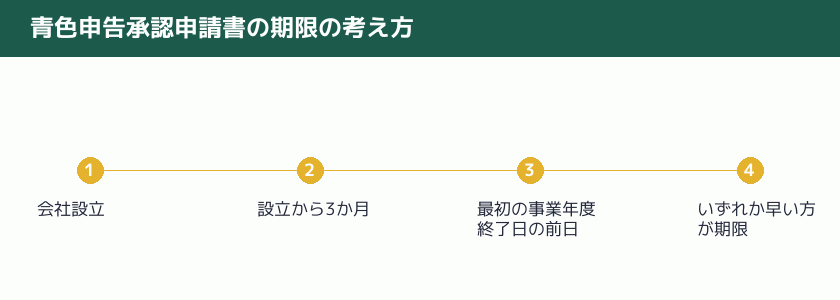 青色申告承認申請書の期限の考え方を示す図解