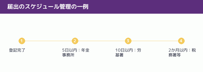 届出のスケジュール管理の一例を示す図解