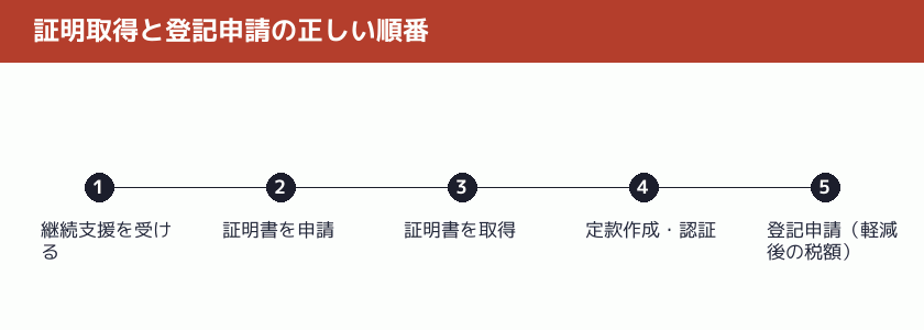 証明取得と登記申請の正しい順番を示す図解