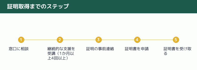 証明取得までのステップを示す図解