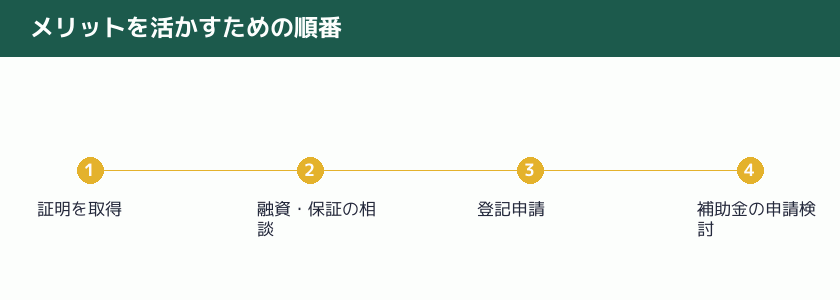 メリットを活かすための順番を示す図解