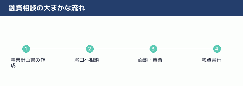 融資相談の大まかな流れを示す図解