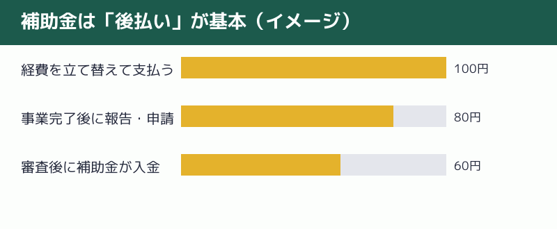 補助金は後払いが基本であることを示す図解