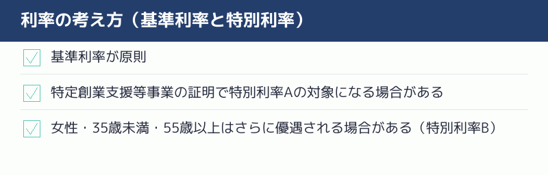 利率の考え方のチェックリスト