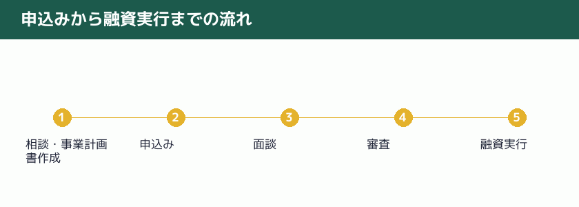 申込みから融資実行までの流れを示す図解