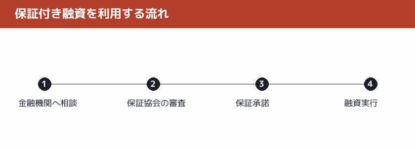 保証付き融資を利用する流れを示す図解