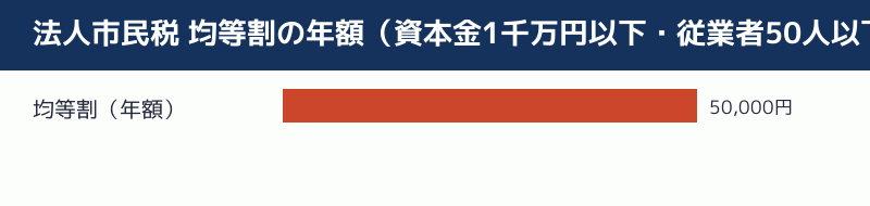 法人市民税均等割の年額を示す図解