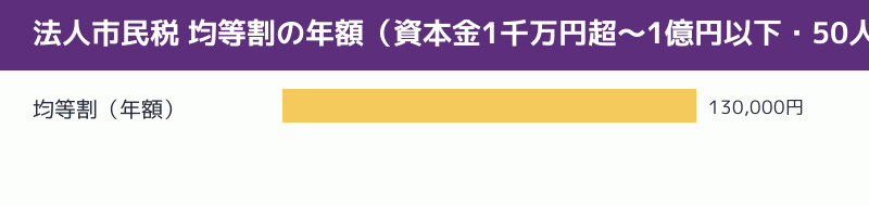 資本金1千万円超の場合の均等割年額を示す図解