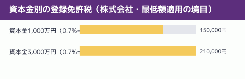 資本金別の登録免許税を示す図解