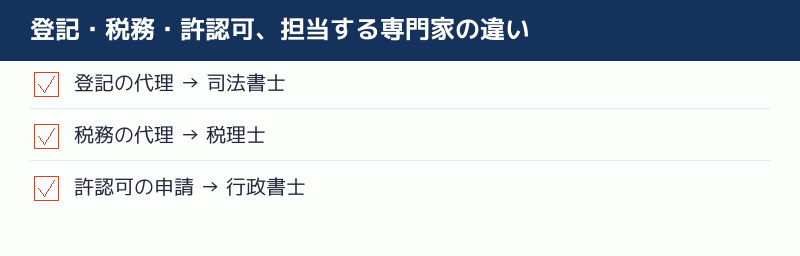 登記・税務・許認可を担当する専門家の違いを示すチェックリスト