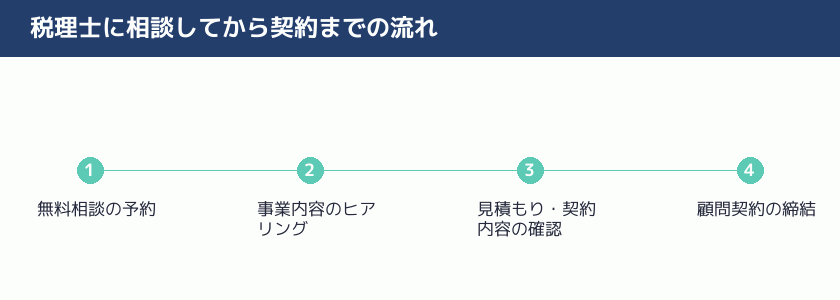税理士に相談してから契約までの流れを示す図解