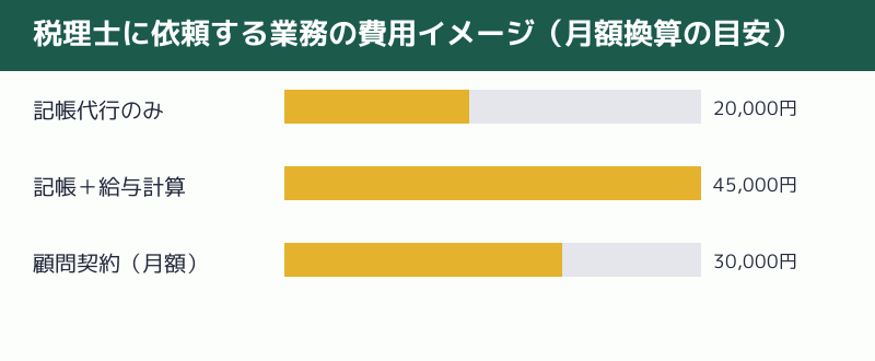 税理士に依頼する業務の費用イメージを示す図解